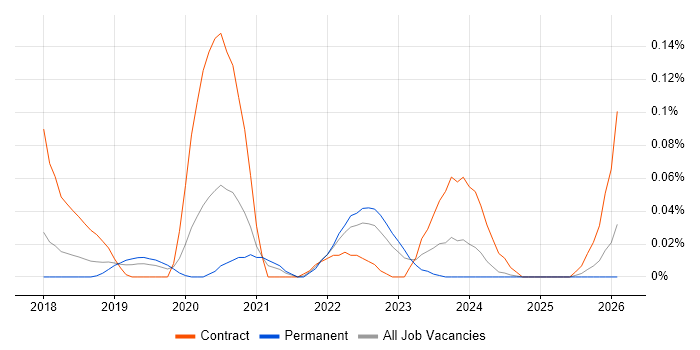 Pure Storage job vacancy trend in the North West