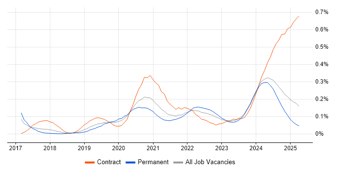 Job vacancy trend for PySpark in the North West Job vacancy trend for PySpark in the North West