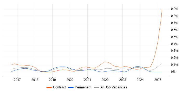 Job vacancy trend for Python Data Engineer in the North West