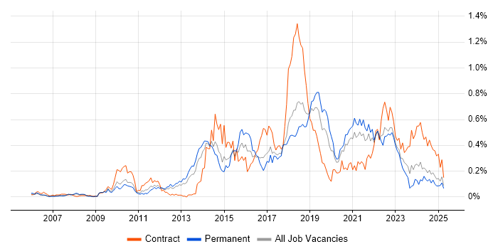 Job vacancy trend for Python Developer in the North West