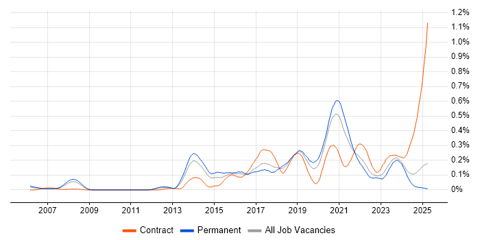 Job vacancy trend for Python Engineer in the North West Job vacancy trend for Python Engineer in the North West
