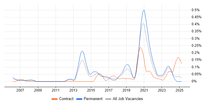 Job vacancy trend for Python Software Engineer in the North West