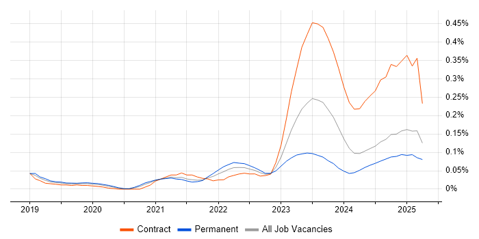 Job vacancy trend for PyTorch in the North West
