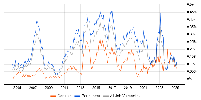 Job vacancy trend for QA Analyst in the North West Job vacancy trend for QA Analyst in the North West