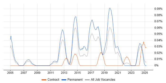 Job vacancy trend for QA Automation Analyst in the North West