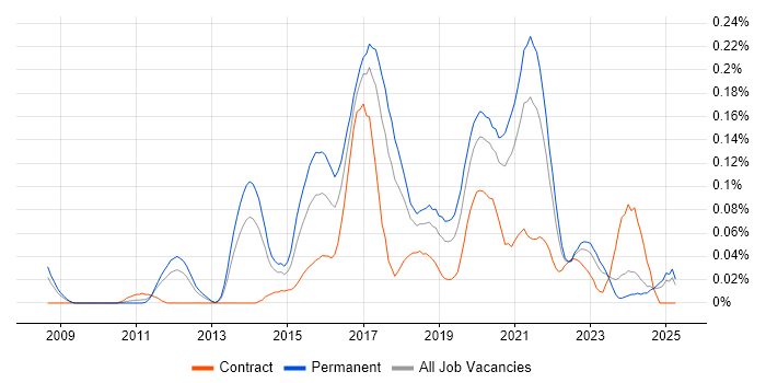 Job vacancy trend for QA Automation Engineer in the North West Job vacancy trend for QA Automation Engineer in the North West