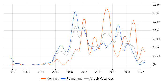Job vacancy trend for QA Automation in the North West Job vacancy trend for QA Automation in the North West