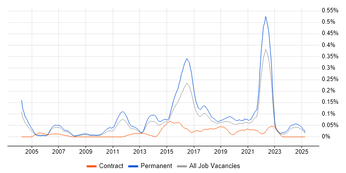 Job vacancy trend for QA Leader in the North West Job vacancy trend for QA Leader in the North West