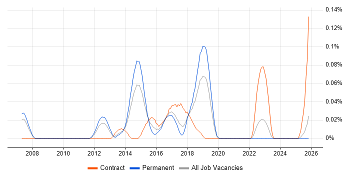QA Manual Tester job vacancy trend in the North West
