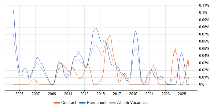 QA Test Manager job vacancy trend in the North West