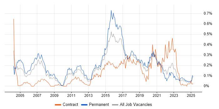 Job vacancy trend for QA Tester in the North West Job vacancy trend for QA Tester in the North West