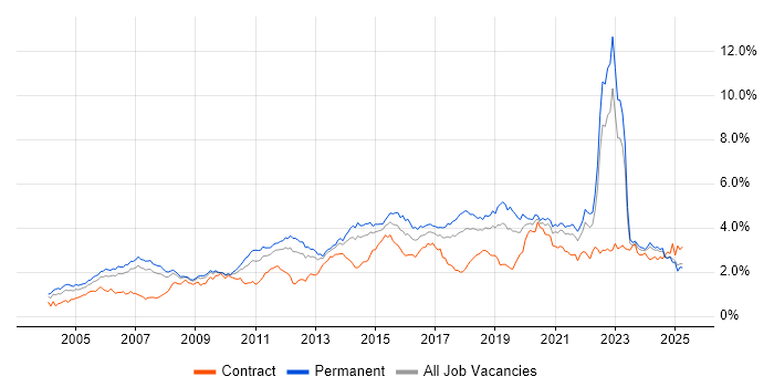 Job vacancy trend for QA in the North West Job vacancy trend for QA in the North West