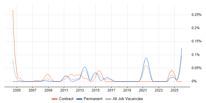 QC Analyst job vacancy trend in the North West