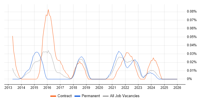 QGIS job vacancy trend in the North West