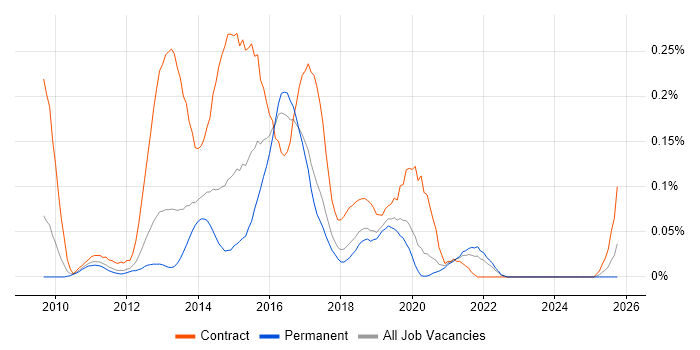 Qlik Developer job vacancy trend in the North West