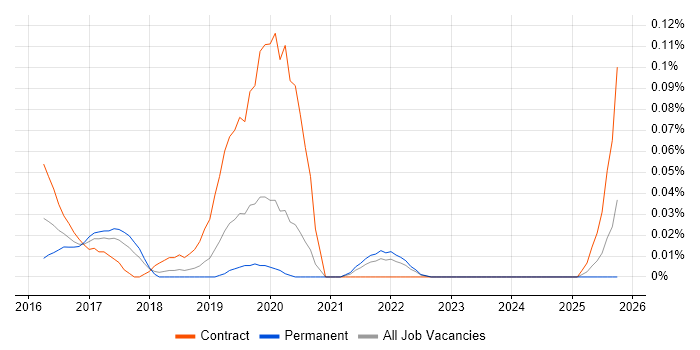 Qlik Sense Developer job vacancy trend in the North West