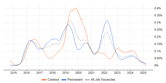 Job vacancy trend for Qlik Sense in the North West Job vacancy trend for Qlik Sense in the North West