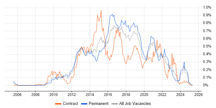 Job vacancy trend for QlikView in the North West Job vacancy trend for QlikView in the North West
