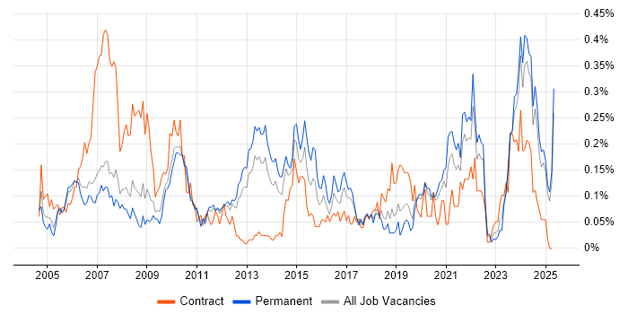 Job vacancy trend for QMS in the North West Job vacancy trend for QMS in the North West