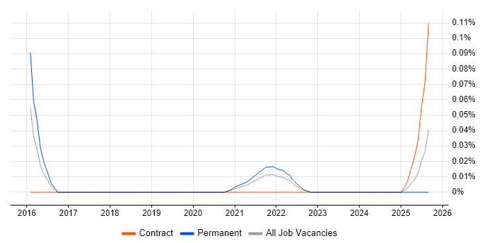 QNAP job vacancy trend in the North West