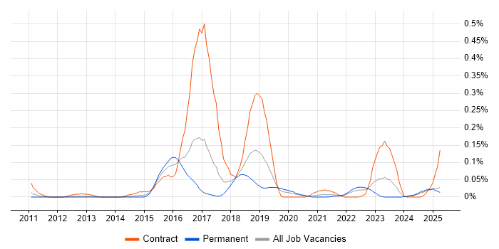 Job vacancy trend for QRadar in the North West Job vacancy trend for QRadar in the North West