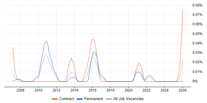 Qualitative Analyst job vacancy trend in the North West