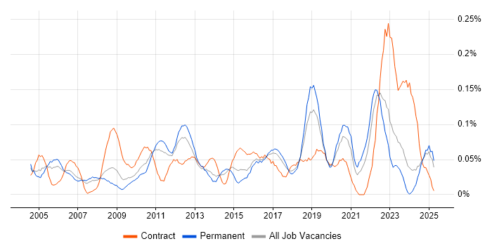 Job vacancy trend for Quality Analyst in the North West Job vacancy trend for Quality Analyst in the North West