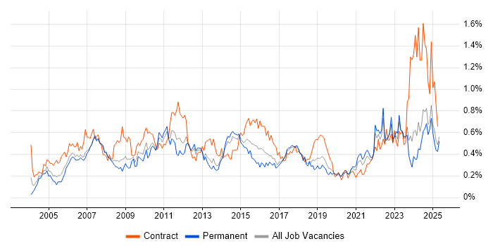 Job vacancy trend for Quality Management in the North West Job vacancy trend for Quality Management in the North West