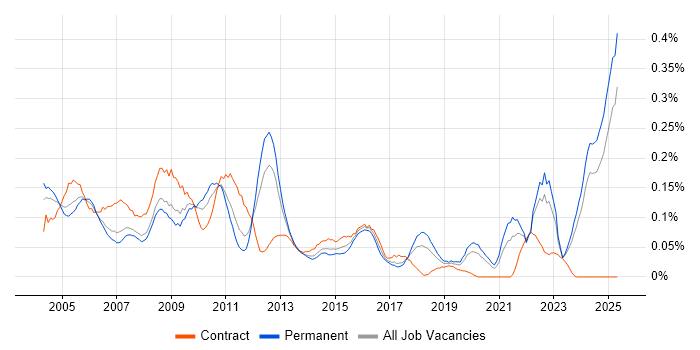 Job vacancy trend for Quality Manager in the North West Job vacancy trend for Quality Manager in the North West