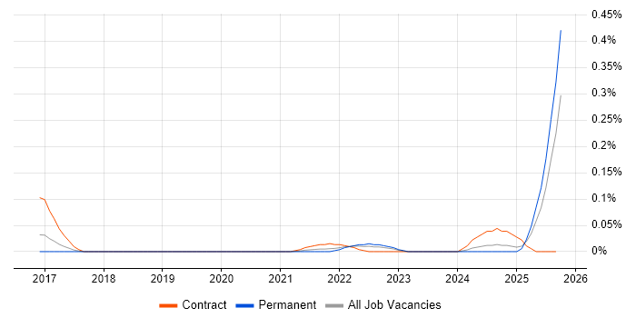 Qualtrics job vacancy trend in the North West Qualtrics job vacancy trend in the North West
