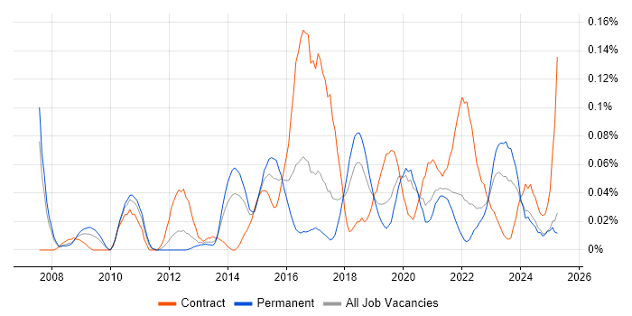 Job vacancy trend for Qualys in the North West Job vacancy trend for Qualys in the North West