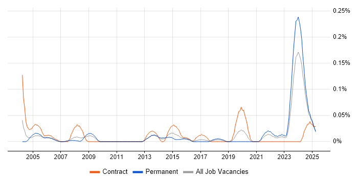 Job vacancy trend for Quantity Surveyor in the North West Job vacancy trend for Quantity Surveyor in the North West