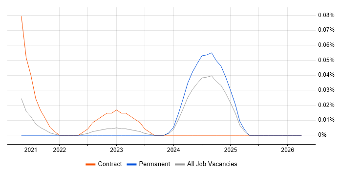 Quarkus job vacancy trend in the North West