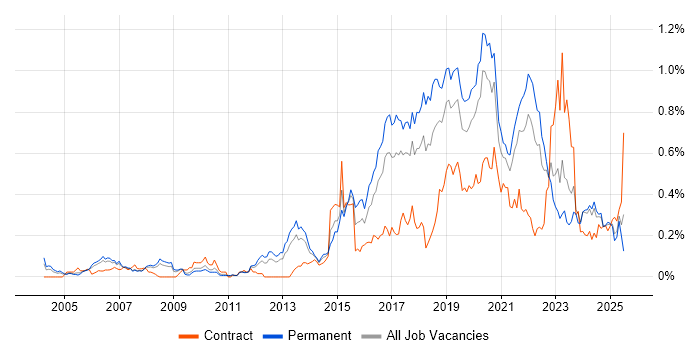 Job vacancy trend for R in the North West