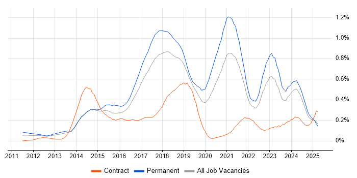 Job vacancy trend for RabbitMQ in the North West Job vacancy trend for RabbitMQ in the North West