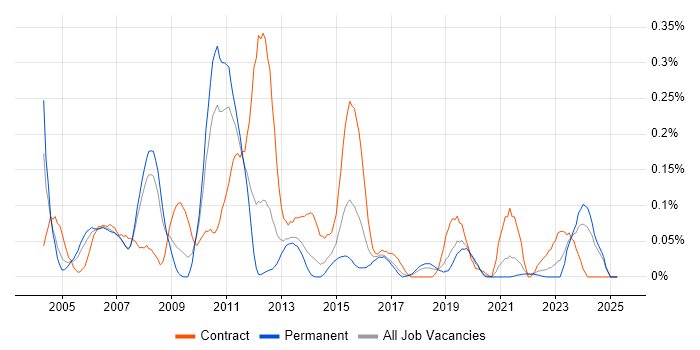 Job vacancy trend for RACF in the North West Job vacancy trend for RACF in the North West