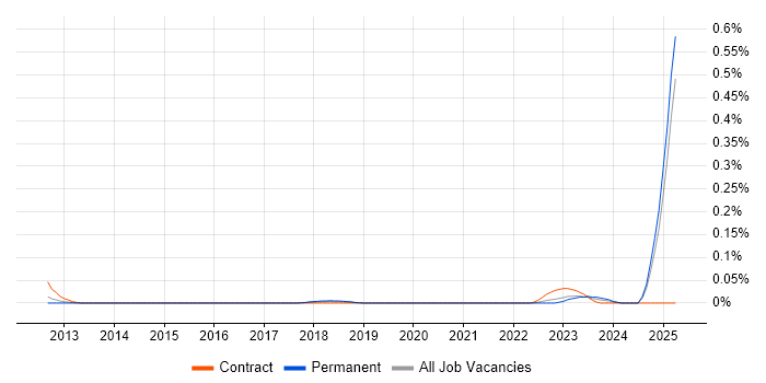 Job vacancy trend for Radar Engineer in the North West Job vacancy trend for Radar Engineer in the North West