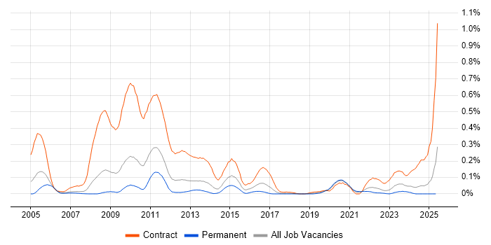 Job vacancy trend for Radio Access Network in the North West Job vacancy trend for Radio Access Network in the North West