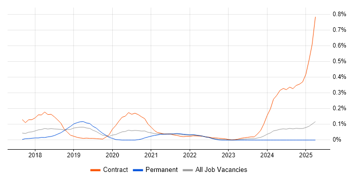 Job vacancy trend for RAML in the North West Job vacancy trend for RAML in the North West