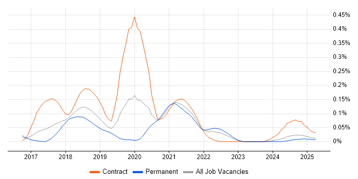 Job vacancy trend for Rancher in the North West