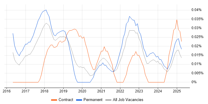 Job vacancy trend for Random Forest in the North West Job vacancy trend for Random Forest in the North West