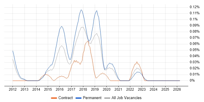 Ranorex job vacancy trend in the North West