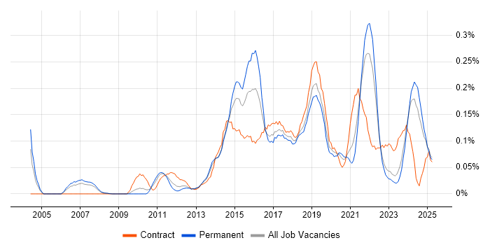 Job vacancy trend for Rapid Prototyping in the North West