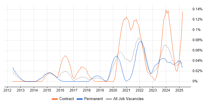 Job vacancy trend for Rapid7 in the North West Job vacancy trend for Rapid7 in the North West