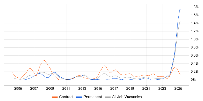 Job vacancy trend for Rational DOORS in the North West Job vacancy trend for Rational DOORS in the North West