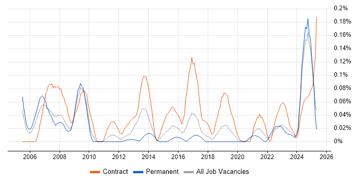 Job vacancy trend for Rational Rhapsody in the North West Job vacancy trend for Rational Rhapsody in the North West