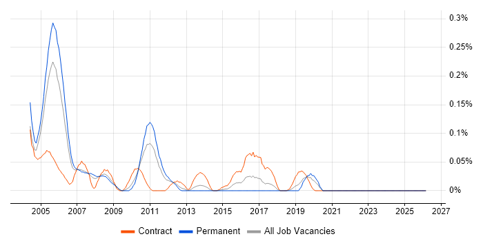 Rational Robot job vacancy trend in the North West