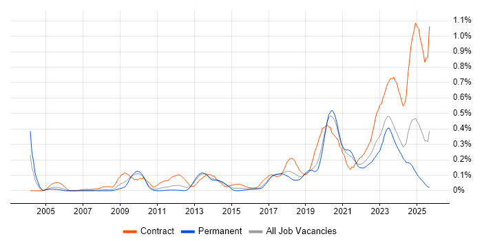 RBAC job vacancy trend in the North West