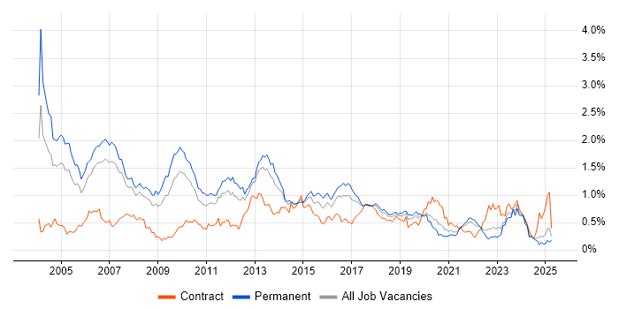 Job vacancy trend for RDBMS in the North West Job vacancy trend for RDBMS in the North West