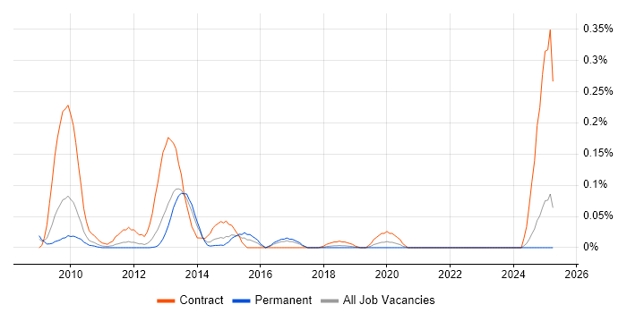Job vacancy trend for RDF in the North West Job vacancy trend for RDF in the North West